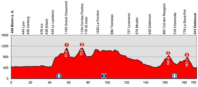 Stage 6 profile